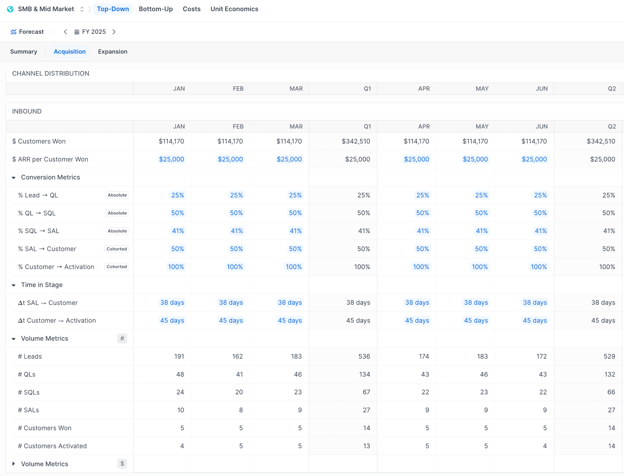 Detailed channel plan — Series A