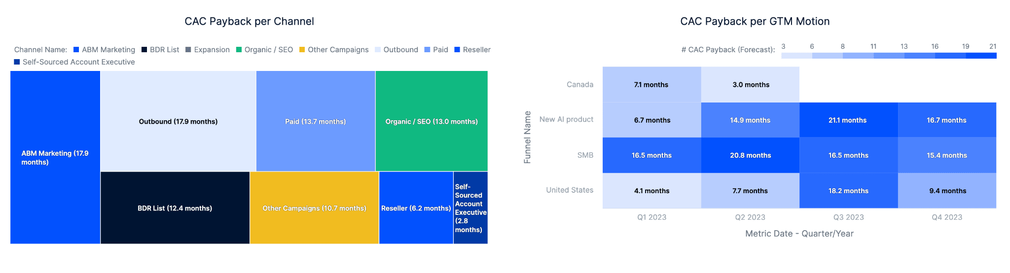 Focus on leading indicators — Series A