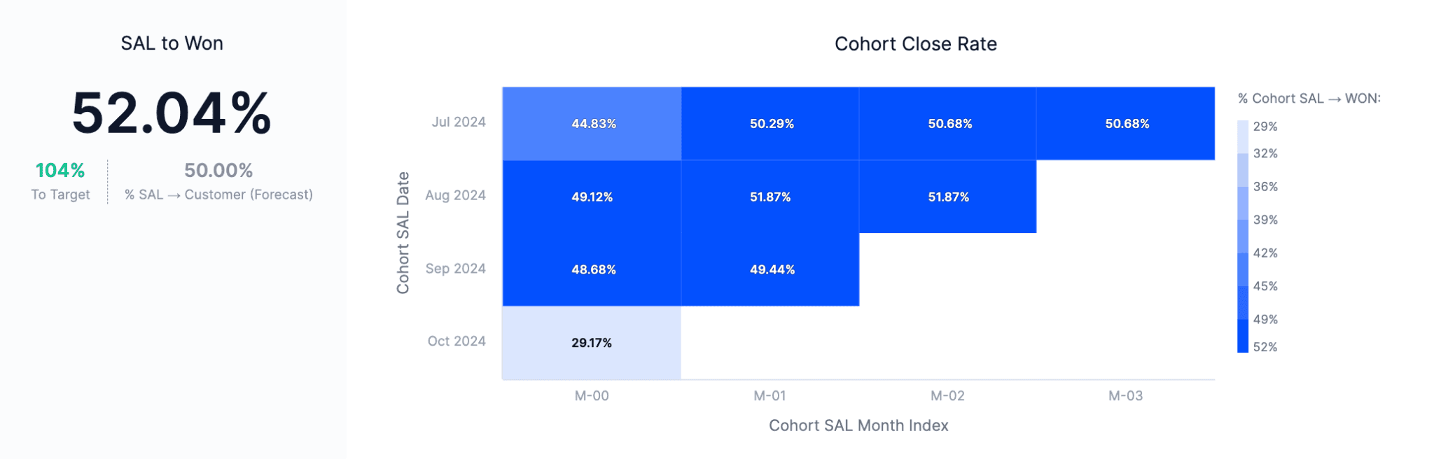 Focus on leading indicators