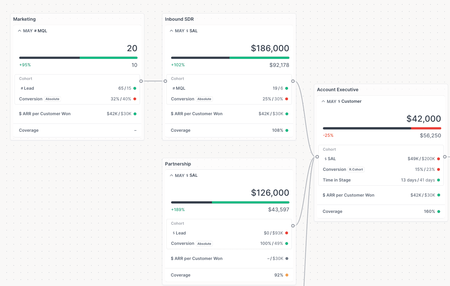 Map out your revenue architecture