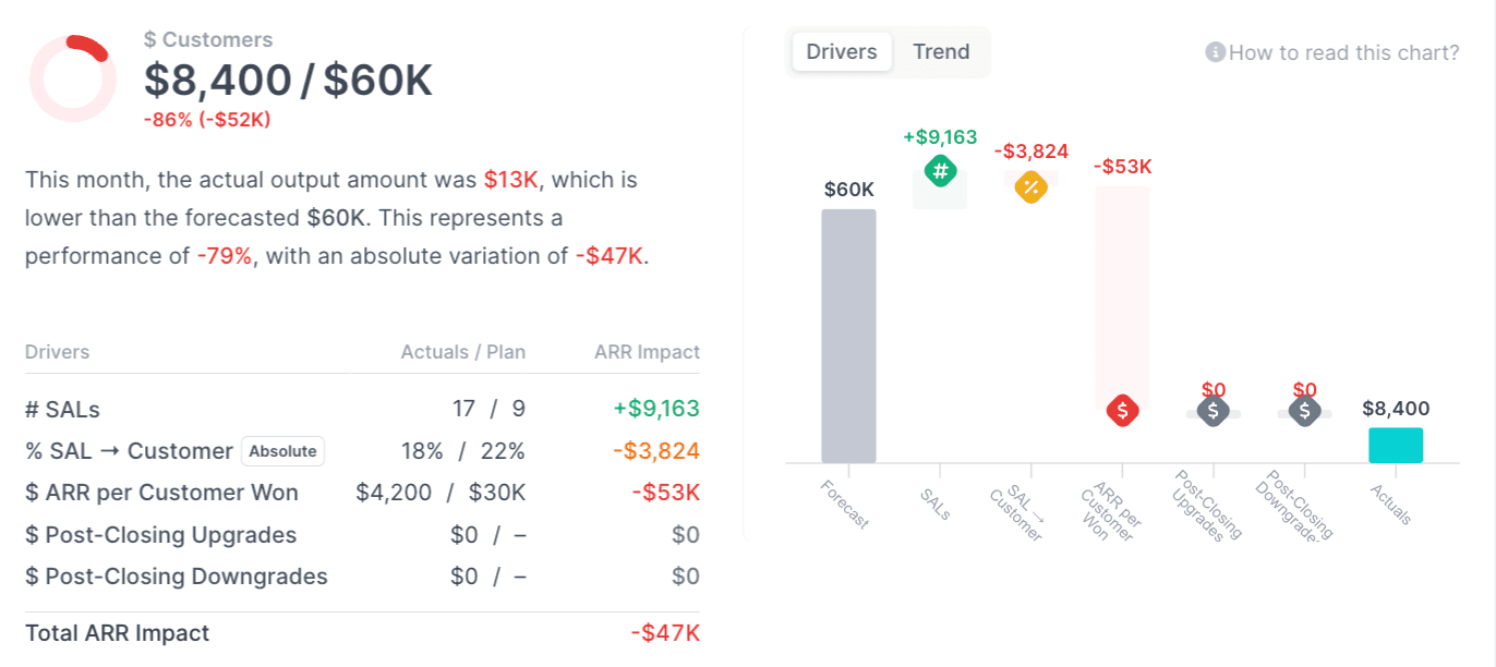 Focus on leading indicators